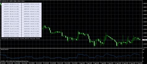 Multi Rsi Indicator For Mt4 Trading Indicator Lab