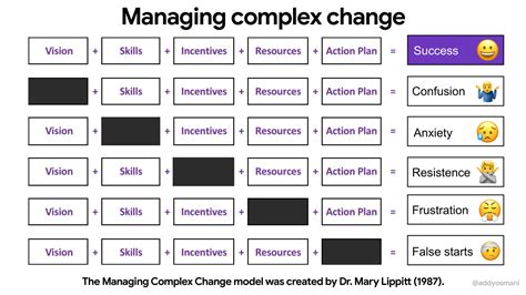 Addyosmani Com Managing Complex Change