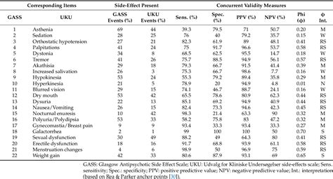 Table 1 From Validation Of The Glasgow Antipsychotic Side Effect Scale