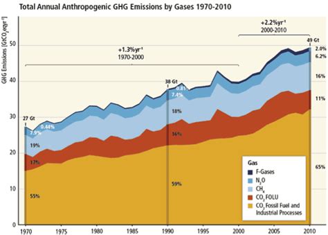 Ipcc Report Six Graphs That Show How Were Changing The Worlds