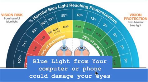 Blue Light From Your Computer Or Phone Could Damage Your Eyes