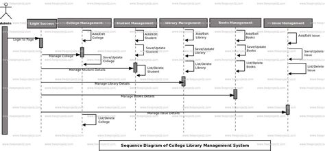 College Library Management System Sequence Uml Diagram