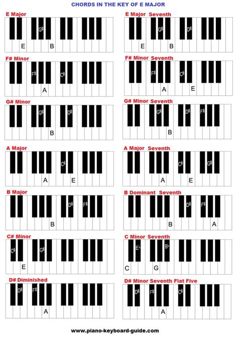 What Are The Chords In The Key Of E Major Piano Chords Piano Scales