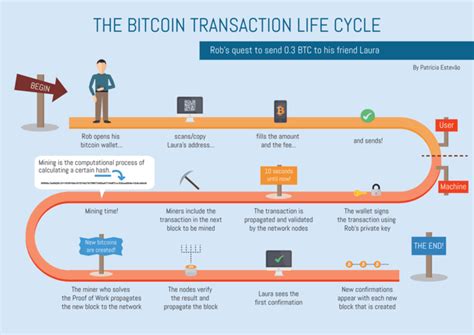 When you make a bitcoin. How Long Does a Bitcoin Transaction Take? - Cryptalker
