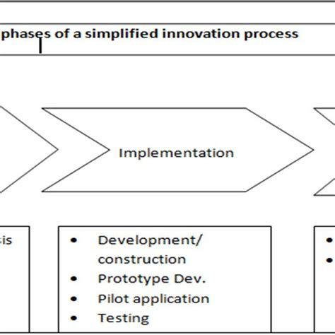 The Three Phases Of A Simplified Innovation Process Source The