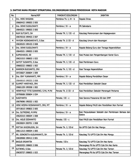 Daftar Nama Pejabat Dinas Pendidikan Kota Madiun Dinas Pendidikan