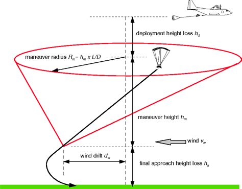 Pdf Precision Aerial Delivery Seminar Ram Air Parachute Design