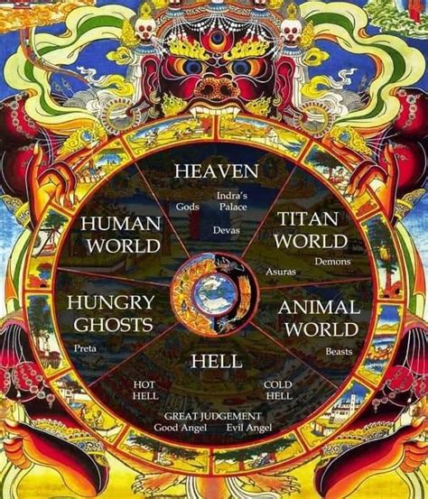 Six Realms Or Six Classes Of Beings Buddhist Himalayan