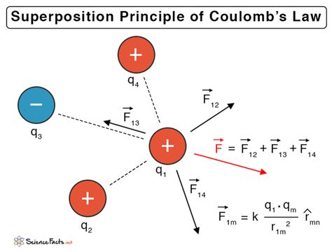 Coulombs Law Definition Theory And Equation