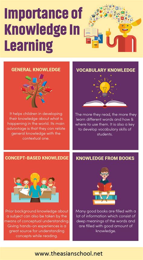 Importance Of Knowledge In Learning Educational Infographic Learning