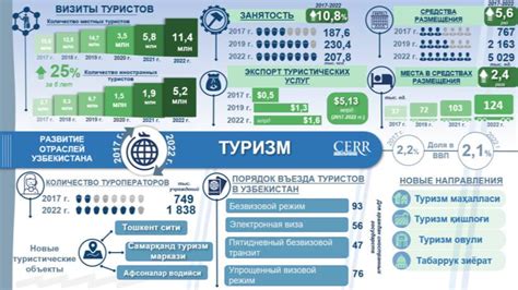 Инфографика развитие туризма в Узбекистане в 2017 2022 годах
