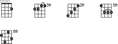 Cmaj7 chord for piano with keyboard diagram. Cmaj7 Ukulele Chord