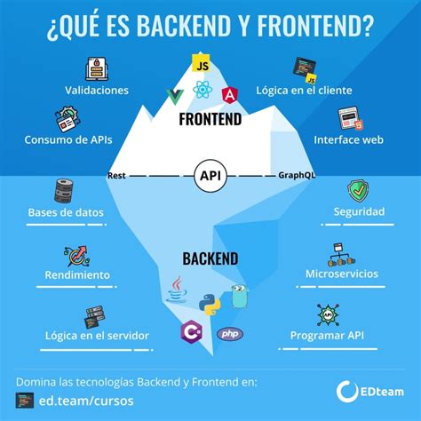 ¿qué Es Back End Y Front End Dev Community