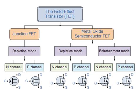 Fet Circuit Basics Classification Working And Its Applications