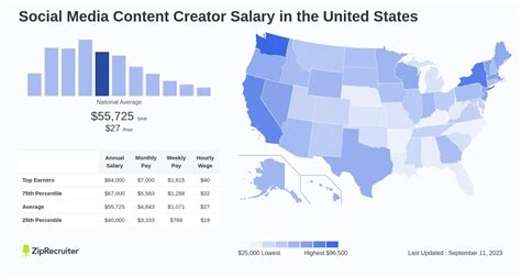 Social Media Content Creator Salary Hourly Rate Usa