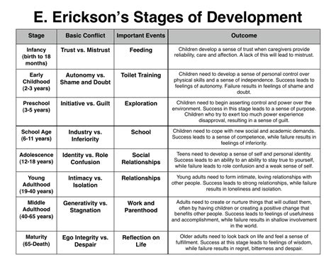 E Ericksons Stages Of Development Chart Download Printable Pdf