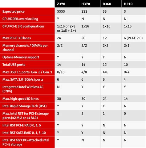 Intel 8th Gen Cpu Motherboards Explained Z370 Vs H370 Vs B360 Vs