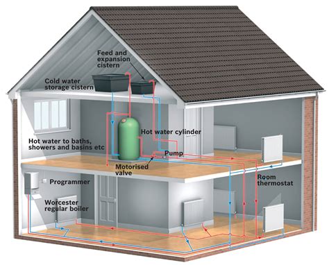 Central Heating Systems Central Heating Replacement Cost Gasworks Ie