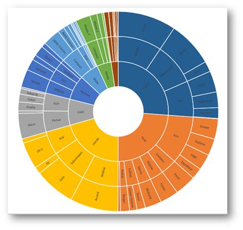 Excel Sunburst Chart In 2013 Gourmetlasopa