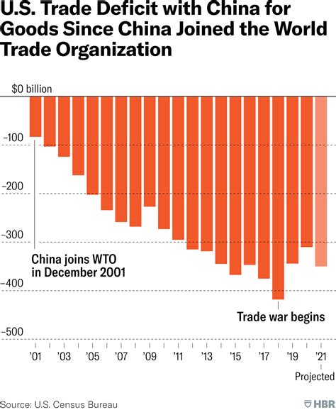A New Approach To Rebalancing The Us China Trade Deficit