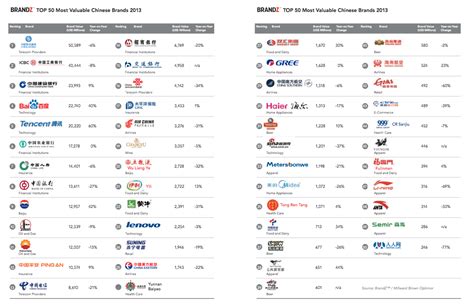 Brandz Top 50 Most Valuable Chinese Brands 2013 July 2013 Source