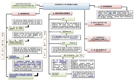 Identificar las ideas (conceptos) más importantes y las. 56926957-Mapa-Conceptual-Comercio-Internacional.docx ...