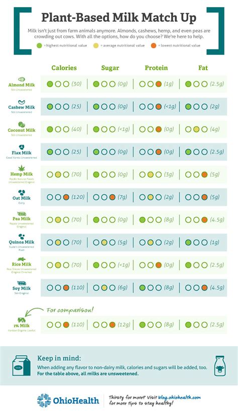 Plant Based Milk Comparison Infograph Dairy Milk Plant Based Milk