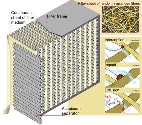 What Is A Hepa Filter And How Does It Work Iso Aire