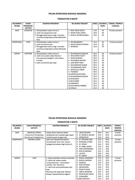 0 ratings0% found this document useful (0 votes). Pelan Intervensi Bahasa Inggeris