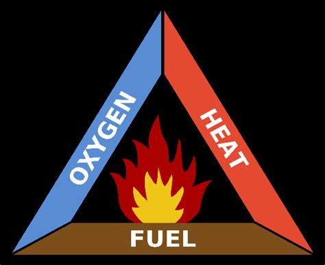 What Is Fire Triangle Marinegyaan