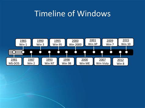A History Of Microsoft Windows