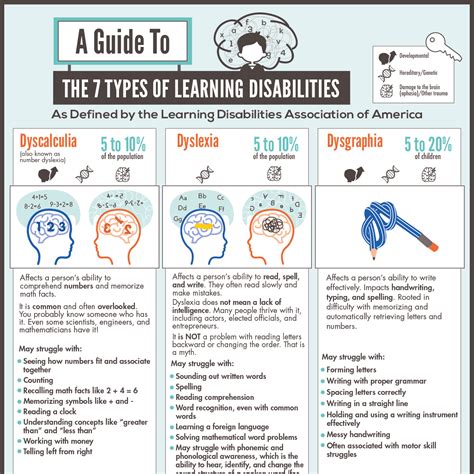 A Guide To The 7 Types Of Learning Disabilities