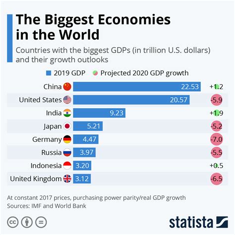 Economías Más Grandes Del Mundo Y Países Más Poblados Y Previsión Para
