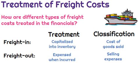 How Is Freight In And Freight Out Treated In The Financial Statements