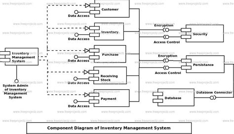 Inventory Management System Component Uml Diagram Academic Projects