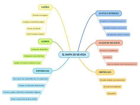 El Mapa De Mi Vida Mind Map