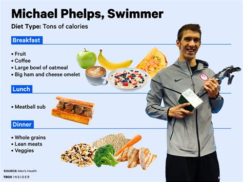 In order to fuel his body for olympic training, phelps would consume 8,000 to 12,000 calories per day, which included three egg sandwiches, french toast, and pancakes — and that was only breakfast. Michael Phelps' Diet For The Rio Olympics | Fitness Republic