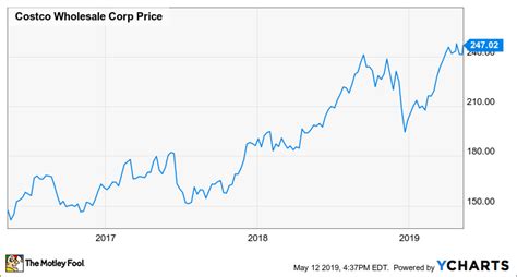 The stock information and charts are provided by tickertech, a third party service, and apple does not provide information to this service. Costco Stock Approaches a New All-Time High After Strong ...