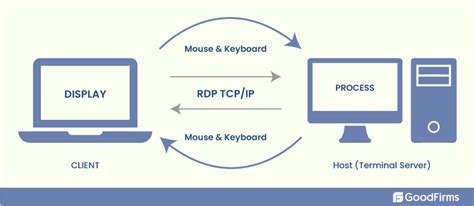 Why You Should Know About The Protocols For Remote Desktop Software