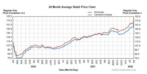 Crude awakening: Montreal's gas prices have doubled in just two years ...