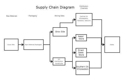 Supply Chain Diagram Template Edrawmax Edrawmax Templates