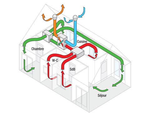 Maybe you would like to learn more about one of these? Ventilation : comment fonctionne la VMC double flux