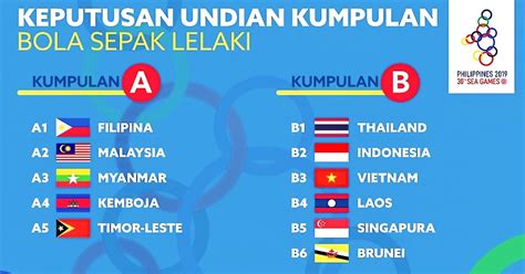 Untuk layak kena dapatkan no1 kumpulan dan no2 kumpulan dikira 4 terbaik dari 8 pasukan setiap kumpulan. Kedudukan Carta Bolasepak Sukan SEA 2021 Malaysia - MY ...