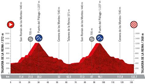 Vuelta A España 2021etapa 19 Media Montaña Un Recorrido