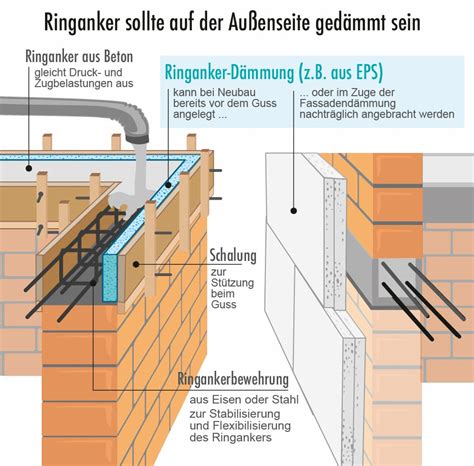 Decken in gebäuden werden aus massiven stahlbeton hergestellt. Ringanker: Wärmeverlust im Bereich der Decke reduzieren