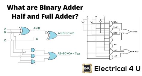 So, in this way, the circuit of a half adder operates. Half Adder Logic Diagram And Truth Table : Logic Implementation And Circuit Diagram Of Half And ...