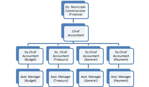 About Amc Finance Ahmedabad Municipal Corporation