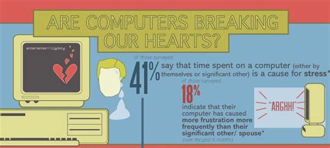 Infographic Computers Are More Stressful Than Relationships With