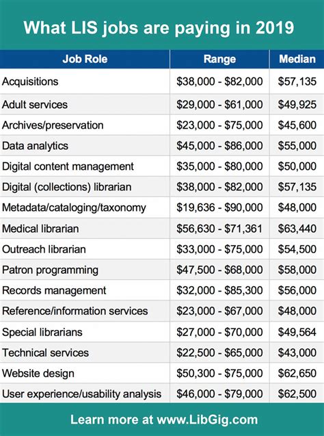 Librarian Salary Ranges In 2019 Information And Library Jobs Careers
