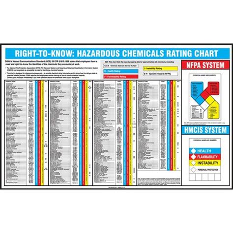 NFPA And HMCIS Right To Know Hazardous Chemicals Rating Chart Nfpa
